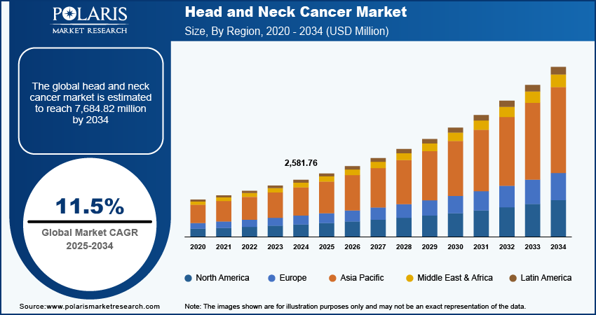 Head and Neck Cancer Market Size